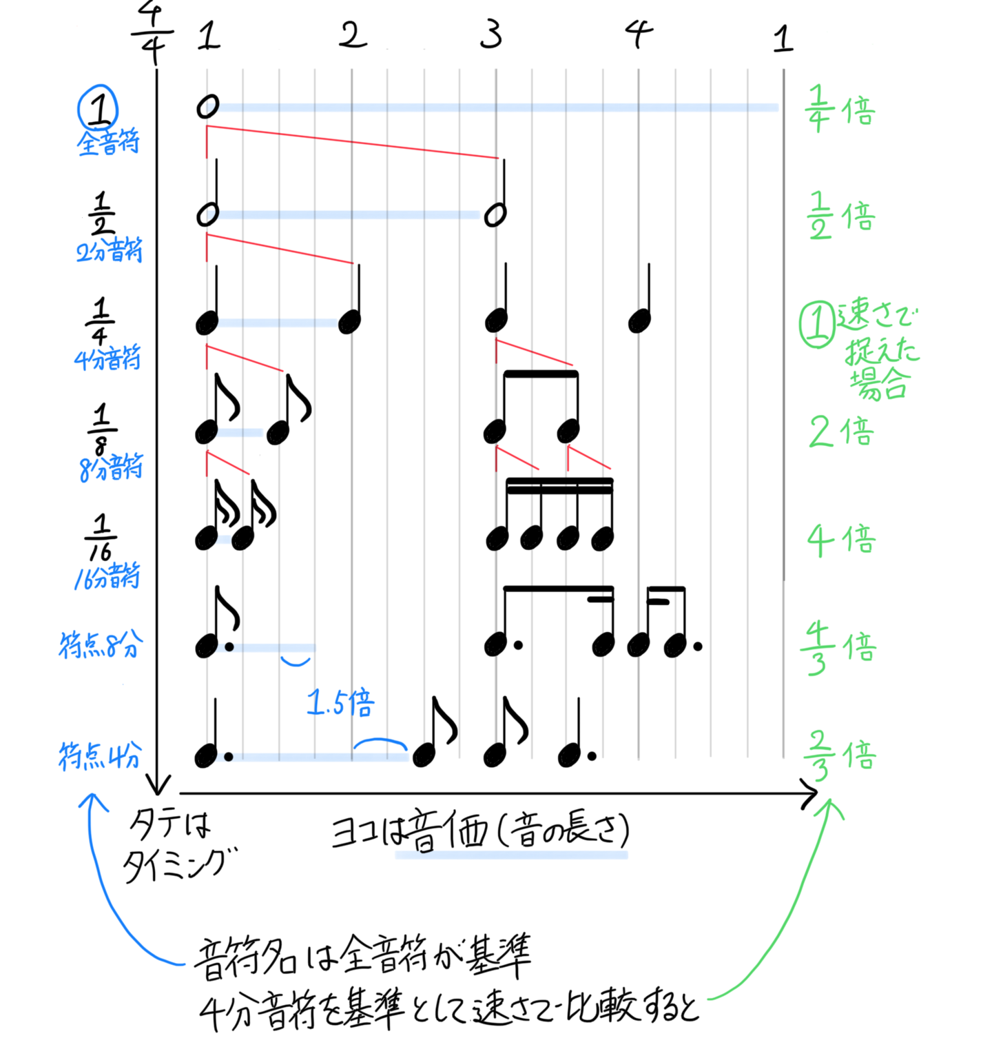 早見表