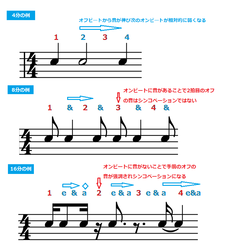 シンコペーション図例